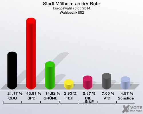 Stadt Mülheim an der Ruhr, Europawahl 25.05.2014,  Wahlbezirk 082: CDU: 21,17 %. SPD: 43,81 %. GRÜNE: 14,82 %. FDP: 2,93 %. DIE LINKE: 5,37 %. AfD: 7,00 %. Sonstige: 4,87 %. 