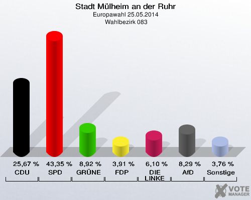 Stadt Mülheim an der Ruhr, Europawahl 25.05.2014,  Wahlbezirk 083: CDU: 25,67 %. SPD: 43,35 %. GRÜNE: 8,92 %. FDP: 3,91 %. DIE LINKE: 6,10 %. AfD: 8,29 %. Sonstige: 3,76 %. 