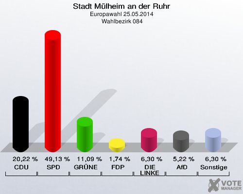 Stadt Mülheim an der Ruhr, Europawahl 25.05.2014,  Wahlbezirk 084: CDU: 20,22 %. SPD: 49,13 %. GRÜNE: 11,09 %. FDP: 1,74 %. DIE LINKE: 6,30 %. AfD: 5,22 %. Sonstige: 6,30 %. 