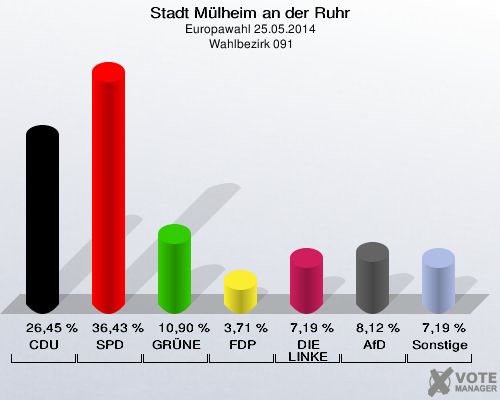 Stadt Mülheim an der Ruhr, Europawahl 25.05.2014,  Wahlbezirk 091: CDU: 26,45 %. SPD: 36,43 %. GRÜNE: 10,90 %. FDP: 3,71 %. DIE LINKE: 7,19 %. AfD: 8,12 %. Sonstige: 7,19 %. 
