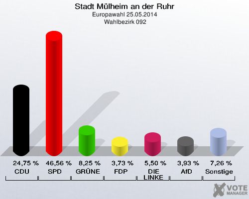 Stadt Mülheim an der Ruhr, Europawahl 25.05.2014,  Wahlbezirk 092: CDU: 24,75 %. SPD: 46,56 %. GRÜNE: 8,25 %. FDP: 3,73 %. DIE LINKE: 5,50 %. AfD: 3,93 %. Sonstige: 7,26 %. 