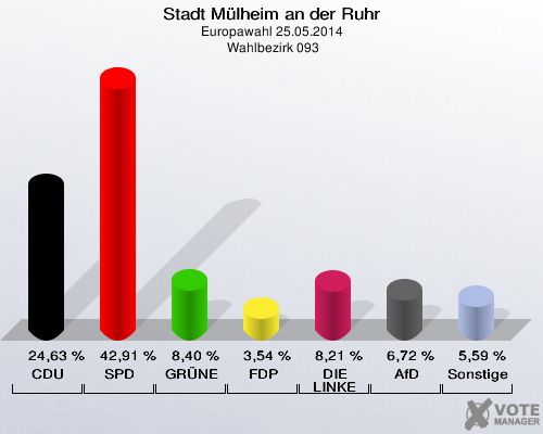 Stadt Mülheim an der Ruhr, Europawahl 25.05.2014,  Wahlbezirk 093: CDU: 24,63 %. SPD: 42,91 %. GRÜNE: 8,40 %. FDP: 3,54 %. DIE LINKE: 8,21 %. AfD: 6,72 %. Sonstige: 5,59 %. 