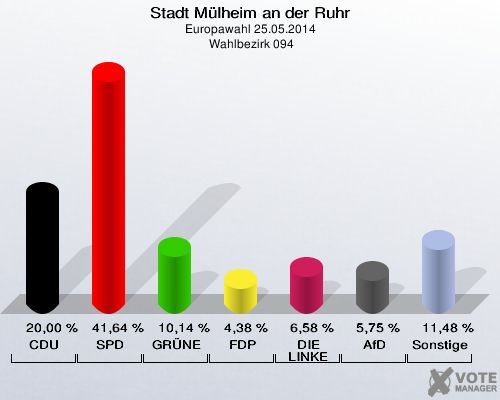 Stadt Mülheim an der Ruhr, Europawahl 25.05.2014,  Wahlbezirk 094: CDU: 20,00 %. SPD: 41,64 %. GRÜNE: 10,14 %. FDP: 4,38 %. DIE LINKE: 6,58 %. AfD: 5,75 %. Sonstige: 11,48 %. 