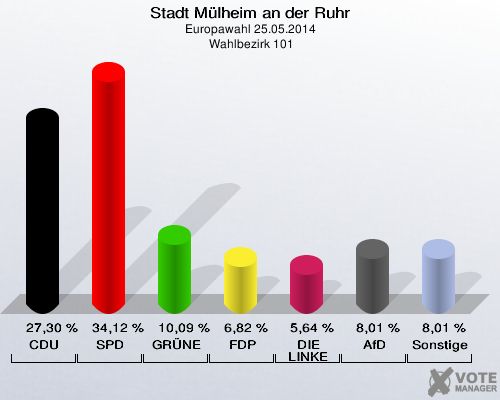 Stadt Mülheim an der Ruhr, Europawahl 25.05.2014,  Wahlbezirk 101: CDU: 27,30 %. SPD: 34,12 %. GRÜNE: 10,09 %. FDP: 6,82 %. DIE LINKE: 5,64 %. AfD: 8,01 %. Sonstige: 8,01 %. 