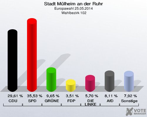 Stadt Mülheim an der Ruhr, Europawahl 25.05.2014,  Wahlbezirk 102: CDU: 29,61 %. SPD: 35,53 %. GRÜNE: 9,65 %. FDP: 3,51 %. DIE LINKE: 5,70 %. AfD: 8,11 %. Sonstige: 7,92 %. 