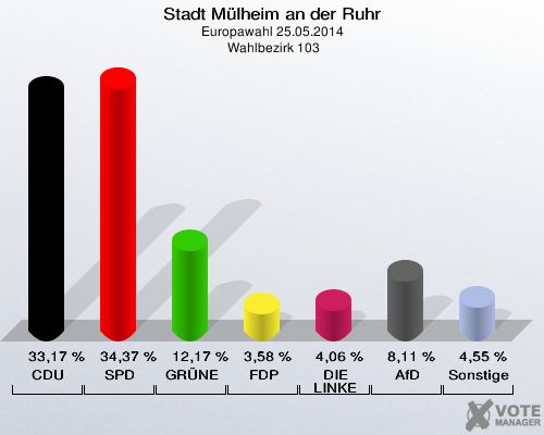 Stadt Mülheim an der Ruhr, Europawahl 25.05.2014,  Wahlbezirk 103: CDU: 33,17 %. SPD: 34,37 %. GRÜNE: 12,17 %. FDP: 3,58 %. DIE LINKE: 4,06 %. AfD: 8,11 %. Sonstige: 4,55 %. 