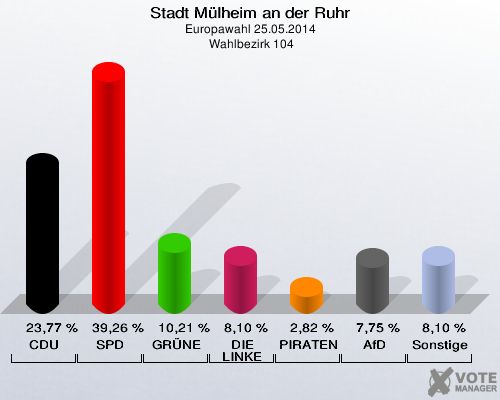 Stadt Mülheim an der Ruhr, Europawahl 25.05.2014,  Wahlbezirk 104: CDU: 23,77 %. SPD: 39,26 %. GRÜNE: 10,21 %. DIE LINKE: 8,10 %. PIRATEN: 2,82 %. AfD: 7,75 %. Sonstige: 8,10 %. 
