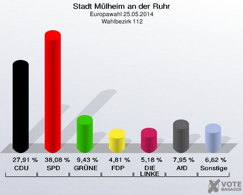 Stadt Mülheim an der Ruhr, Europawahl 25.05.2014,  Wahlbezirk 112: CDU: 27,91 %. SPD: 38,08 %. GRÜNE: 9,43 %. FDP: 4,81 %. DIE LINKE: 5,18 %. AfD: 7,95 %. Sonstige: 6,62 %. 