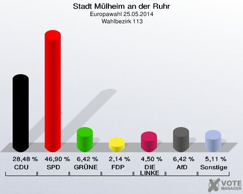 Stadt Mülheim an der Ruhr, Europawahl 25.05.2014,  Wahlbezirk 113: CDU: 28,48 %. SPD: 46,90 %. GRÜNE: 6,42 %. FDP: 2,14 %. DIE LINKE: 4,50 %. AfD: 6,42 %. Sonstige: 5,11 %. 