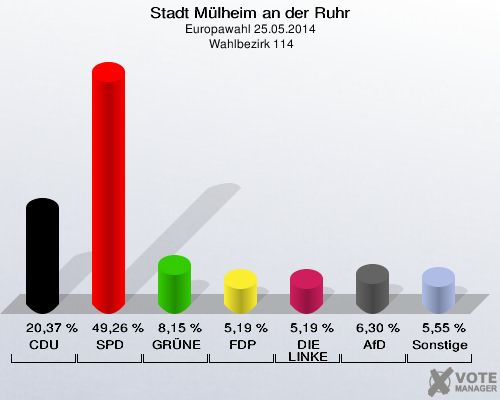 Stadt Mülheim an der Ruhr, Europawahl 25.05.2014,  Wahlbezirk 114: CDU: 20,37 %. SPD: 49,26 %. GRÜNE: 8,15 %. FDP: 5,19 %. DIE LINKE: 5,19 %. AfD: 6,30 %. Sonstige: 5,55 %. 