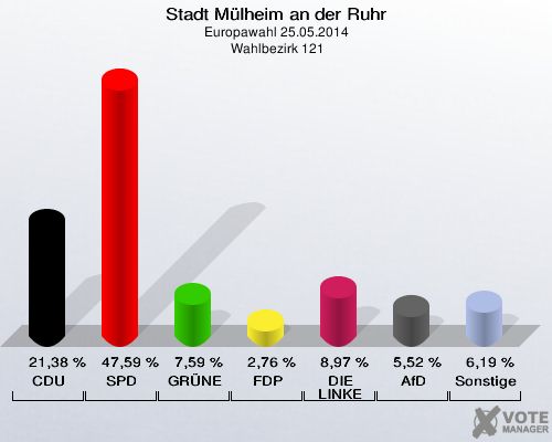 Stadt Mülheim an der Ruhr, Europawahl 25.05.2014,  Wahlbezirk 121: CDU: 21,38 %. SPD: 47,59 %. GRÜNE: 7,59 %. FDP: 2,76 %. DIE LINKE: 8,97 %. AfD: 5,52 %. Sonstige: 6,19 %. 