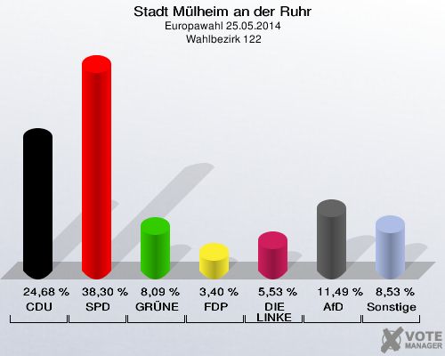 Stadt Mülheim an der Ruhr, Europawahl 25.05.2014,  Wahlbezirk 122: CDU: 24,68 %. SPD: 38,30 %. GRÜNE: 8,09 %. FDP: 3,40 %. DIE LINKE: 5,53 %. AfD: 11,49 %. Sonstige: 8,53 %. 