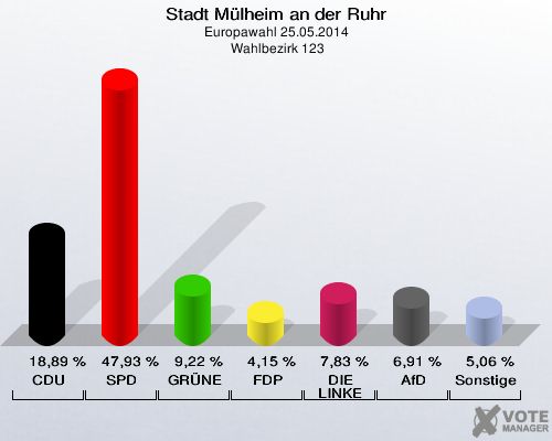 Stadt Mülheim an der Ruhr, Europawahl 25.05.2014,  Wahlbezirk 123: CDU: 18,89 %. SPD: 47,93 %. GRÜNE: 9,22 %. FDP: 4,15 %. DIE LINKE: 7,83 %. AfD: 6,91 %. Sonstige: 5,06 %. 