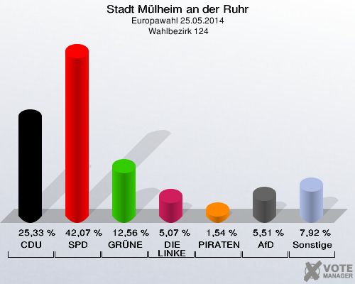 Stadt Mülheim an der Ruhr, Europawahl 25.05.2014,  Wahlbezirk 124: CDU: 25,33 %. SPD: 42,07 %. GRÜNE: 12,56 %. DIE LINKE: 5,07 %. PIRATEN: 1,54 %. AfD: 5,51 %. Sonstige: 7,92 %. 