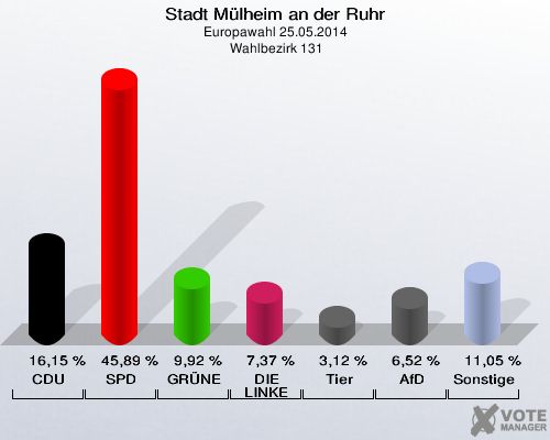 Stadt Mülheim an der Ruhr, Europawahl 25.05.2014,  Wahlbezirk 131: CDU: 16,15 %. SPD: 45,89 %. GRÜNE: 9,92 %. DIE LINKE: 7,37 %. Tierschutzpartei: 3,12 %. AfD: 6,52 %. Sonstige: 11,05 %. 