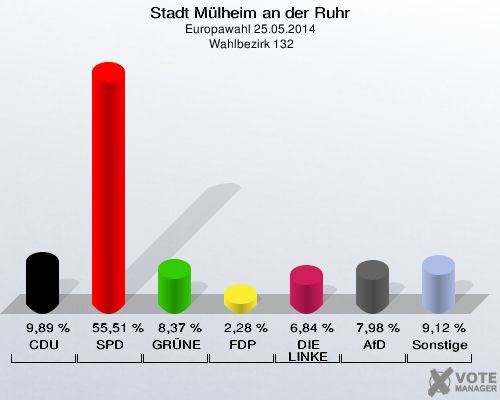 Stadt Mülheim an der Ruhr, Europawahl 25.05.2014,  Wahlbezirk 132: CDU: 9,89 %. SPD: 55,51 %. GRÜNE: 8,37 %. FDP: 2,28 %. DIE LINKE: 6,84 %. AfD: 7,98 %. Sonstige: 9,12 %. 