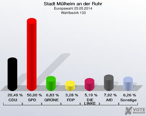 Stadt Mülheim an der Ruhr, Europawahl 25.05.2014,  Wahlbezirk 133: CDU: 20,49 %. SPD: 50,00 %. GRÜNE: 6,83 %. FDP: 3,28 %. DIE LINKE: 5,19 %. AfD: 7,92 %. Sonstige: 6,26 %. 