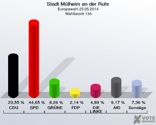 Stadt Mülheim an der Ruhr, Europawahl 25.05.2014,  Wahlbezirk 134: CDU: 23,55 %. SPD: 44,65 %. GRÜNE: 8,26 %. FDP: 2,14 %. DIE LINKE: 4,89 %. AfD: 9,17 %. Sonstige: 7,36 %. 