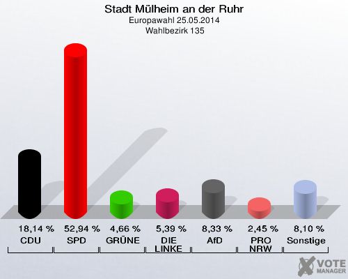 Stadt Mülheim an der Ruhr, Europawahl 25.05.2014,  Wahlbezirk 135: CDU: 18,14 %. SPD: 52,94 %. GRÜNE: 4,66 %. DIE LINKE: 5,39 %. AfD: 8,33 %. PRO NRW: 2,45 %. Sonstige: 8,10 %. 