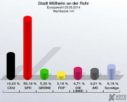 Stadt Mülheim an der Ruhr, Europawahl 25.05.2014,  Wahlbezirk 141: CDU: 19,43 %. SPD: 50,18 %. GRÜNE: 5,30 %. FDP: 3,18 %. DIE LINKE: 6,71 %. AfD: 6,01 %. Sonstige: 9,18 %. 