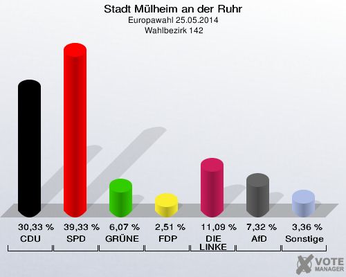 Stadt Mülheim an der Ruhr, Europawahl 25.05.2014,  Wahlbezirk 142: CDU: 30,33 %. SPD: 39,33 %. GRÜNE: 6,07 %. FDP: 2,51 %. DIE LINKE: 11,09 %. AfD: 7,32 %. Sonstige: 3,36 %. 