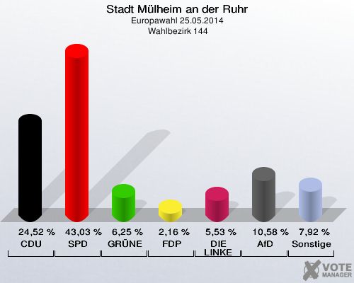 Stadt Mülheim an der Ruhr, Europawahl 25.05.2014,  Wahlbezirk 144: CDU: 24,52 %. SPD: 43,03 %. GRÜNE: 6,25 %. FDP: 2,16 %. DIE LINKE: 5,53 %. AfD: 10,58 %. Sonstige: 7,92 %. 