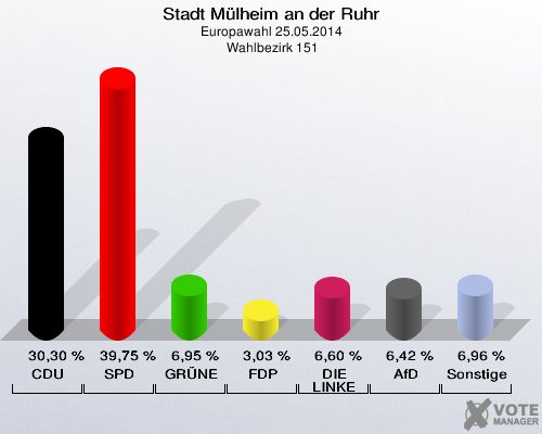 Stadt Mülheim an der Ruhr, Europawahl 25.05.2014,  Wahlbezirk 151: CDU: 30,30 %. SPD: 39,75 %. GRÜNE: 6,95 %. FDP: 3,03 %. DIE LINKE: 6,60 %. AfD: 6,42 %. Sonstige: 6,96 %. 