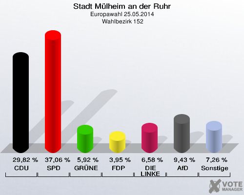 Stadt Mülheim an der Ruhr, Europawahl 25.05.2014,  Wahlbezirk 152: CDU: 29,82 %. SPD: 37,06 %. GRÜNE: 5,92 %. FDP: 3,95 %. DIE LINKE: 6,58 %. AfD: 9,43 %. Sonstige: 7,26 %. 