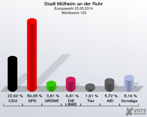 Stadt Mülheim an der Ruhr, Europawahl 25.05.2014,  Wahlbezirk 153: CDU: 22,62 %. SPD: 50,95 %. GRÜNE: 3,81 %. DIE LINKE: 6,81 %. Tierschutzpartei: 1,91 %. AfD: 5,72 %. Sonstige: 8,16 %. 