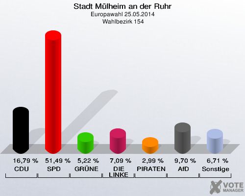 Stadt Mülheim an der Ruhr, Europawahl 25.05.2014,  Wahlbezirk 154: CDU: 16,79 %. SPD: 51,49 %. GRÜNE: 5,22 %. DIE LINKE: 7,09 %. PIRATEN: 2,99 %. AfD: 9,70 %. Sonstige: 6,71 %. 