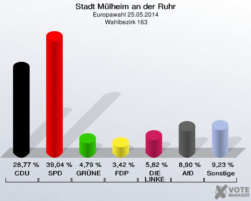 Stadt Mülheim an der Ruhr, Europawahl 25.05.2014,  Wahlbezirk 163: CDU: 28,77 %. SPD: 39,04 %. GRÜNE: 4,79 %. FDP: 3,42 %. DIE LINKE: 5,82 %. AfD: 8,90 %. Sonstige: 9,23 %. 