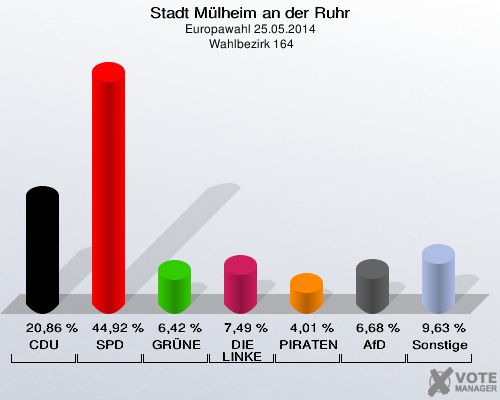 Stadt Mülheim an der Ruhr, Europawahl 25.05.2014,  Wahlbezirk 164: CDU: 20,86 %. SPD: 44,92 %. GRÜNE: 6,42 %. DIE LINKE: 7,49 %. PIRATEN: 4,01 %. AfD: 6,68 %. Sonstige: 9,63 %. 