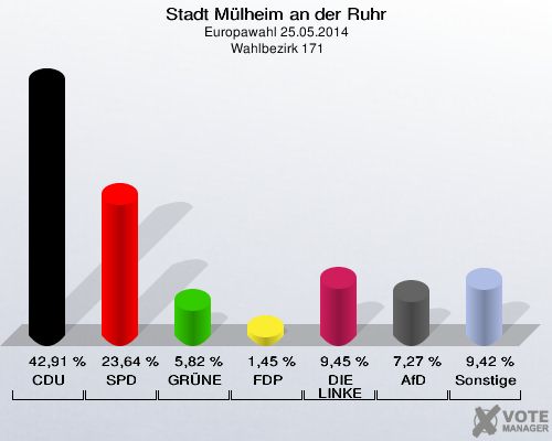 Stadt Mülheim an der Ruhr, Europawahl 25.05.2014,  Wahlbezirk 171: CDU: 42,91 %. SPD: 23,64 %. GRÜNE: 5,82 %. FDP: 1,45 %. DIE LINKE: 9,45 %. AfD: 7,27 %. Sonstige: 9,42 %. 