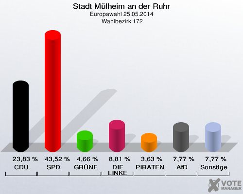 Stadt Mülheim an der Ruhr, Europawahl 25.05.2014,  Wahlbezirk 172: CDU: 23,83 %. SPD: 43,52 %. GRÜNE: 4,66 %. DIE LINKE: 8,81 %. PIRATEN: 3,63 %. AfD: 7,77 %. Sonstige: 7,77 %. 