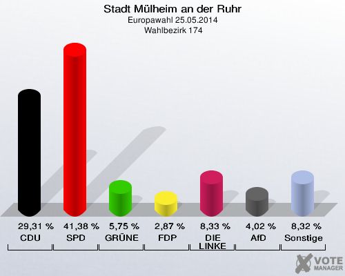 Stadt Mülheim an der Ruhr, Europawahl 25.05.2014,  Wahlbezirk 174: CDU: 29,31 %. SPD: 41,38 %. GRÜNE: 5,75 %. FDP: 2,87 %. DIE LINKE: 8,33 %. AfD: 4,02 %. Sonstige: 8,32 %. 