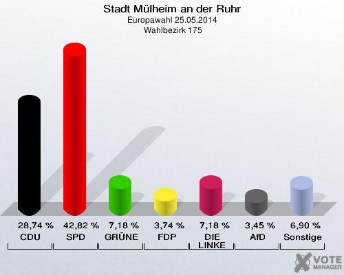 Stadt Mülheim an der Ruhr, Europawahl 25.05.2014,  Wahlbezirk 175: CDU: 28,74 %. SPD: 42,82 %. GRÜNE: 7,18 %. FDP: 3,74 %. DIE LINKE: 7,18 %. AfD: 3,45 %. Sonstige: 6,90 %. 