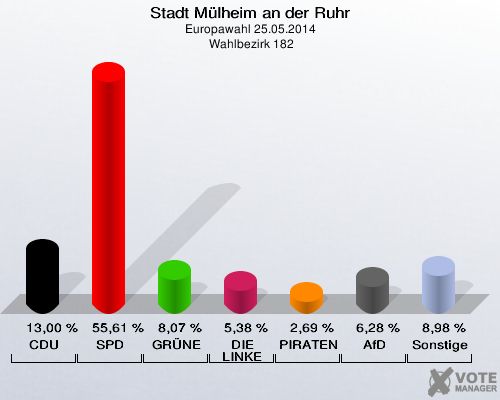 Stadt Mülheim an der Ruhr, Europawahl 25.05.2014,  Wahlbezirk 182: CDU: 13,00 %. SPD: 55,61 %. GRÜNE: 8,07 %. DIE LINKE: 5,38 %. PIRATEN: 2,69 %. AfD: 6,28 %. Sonstige: 8,98 %. 