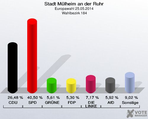 Stadt Mülheim an der Ruhr, Europawahl 25.05.2014,  Wahlbezirk 184: CDU: 26,48 %. SPD: 40,50 %. GRÜNE: 5,61 %. FDP: 5,30 %. DIE LINKE: 7,17 %. AfD: 5,92 %. Sonstige: 9,02 %. 