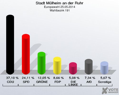 Stadt Mülheim an der Ruhr, Europawahl 25.05.2014,  Wahlbezirk 191: CDU: 37,10 %. SPD: 24,11 %. GRÜNE: 12,05 %. FDP: 8,66 %. DIE LINKE: 5,08 %. AfD: 7,34 %. Sonstige: 5,67 %. 