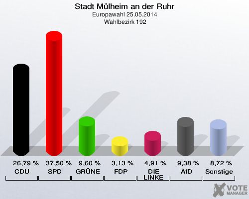 Stadt Mülheim an der Ruhr, Europawahl 25.05.2014,  Wahlbezirk 192: CDU: 26,79 %. SPD: 37,50 %. GRÜNE: 9,60 %. FDP: 3,13 %. DIE LINKE: 4,91 %. AfD: 9,38 %. Sonstige: 8,72 %. 