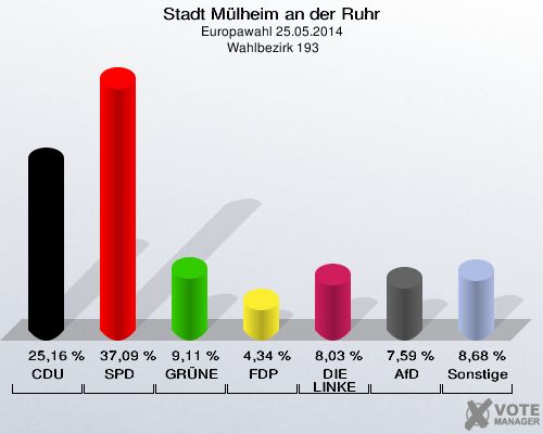 Stadt Mülheim an der Ruhr, Europawahl 25.05.2014,  Wahlbezirk 193: CDU: 25,16 %. SPD: 37,09 %. GRÜNE: 9,11 %. FDP: 4,34 %. DIE LINKE: 8,03 %. AfD: 7,59 %. Sonstige: 8,68 %. 