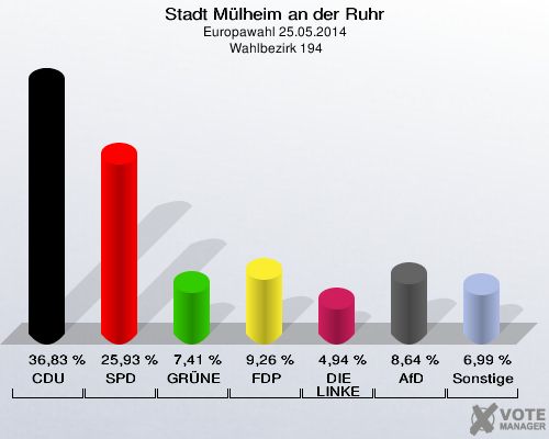Stadt Mülheim an der Ruhr, Europawahl 25.05.2014,  Wahlbezirk 194: CDU: 36,83 %. SPD: 25,93 %. GRÜNE: 7,41 %. FDP: 9,26 %. DIE LINKE: 4,94 %. AfD: 8,64 %. Sonstige: 6,99 %. 