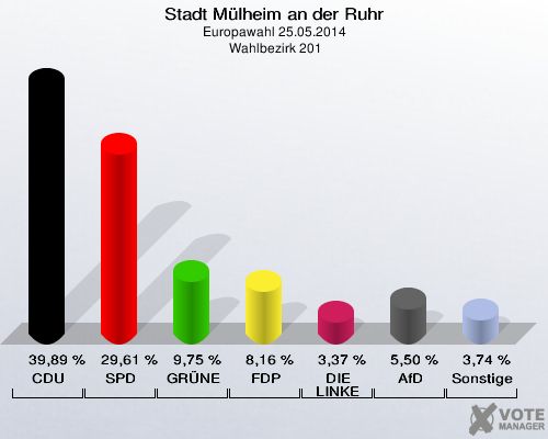Stadt Mülheim an der Ruhr, Europawahl 25.05.2014,  Wahlbezirk 201: CDU: 39,89 %. SPD: 29,61 %. GRÜNE: 9,75 %. FDP: 8,16 %. DIE LINKE: 3,37 %. AfD: 5,50 %. Sonstige: 3,74 %. 