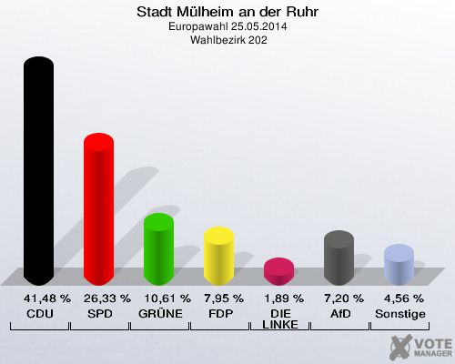 Stadt Mülheim an der Ruhr, Europawahl 25.05.2014,  Wahlbezirk 202: CDU: 41,48 %. SPD: 26,33 %. GRÜNE: 10,61 %. FDP: 7,95 %. DIE LINKE: 1,89 %. AfD: 7,20 %. Sonstige: 4,56 %. 