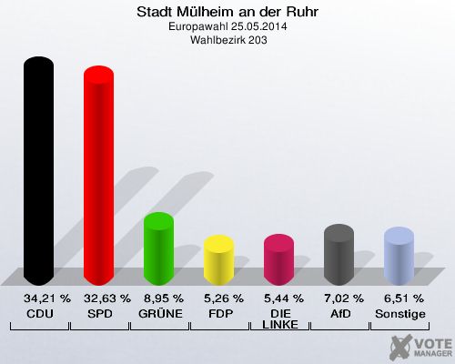 Stadt Mülheim an der Ruhr, Europawahl 25.05.2014,  Wahlbezirk 203: CDU: 34,21 %. SPD: 32,63 %. GRÜNE: 8,95 %. FDP: 5,26 %. DIE LINKE: 5,44 %. AfD: 7,02 %. Sonstige: 6,51 %. 
