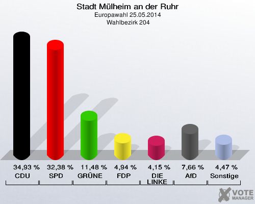 Stadt Mülheim an der Ruhr, Europawahl 25.05.2014,  Wahlbezirk 204: CDU: 34,93 %. SPD: 32,38 %. GRÜNE: 11,48 %. FDP: 4,94 %. DIE LINKE: 4,15 %. AfD: 7,66 %. Sonstige: 4,47 %. 