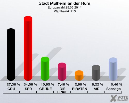 Stadt Mülheim an der Ruhr, Europawahl 25.05.2014,  Wahlbezirk 213: CDU: 27,36 %. SPD: 34,58 %. GRÜNE: 10,95 %. DIE LINKE: 7,46 %. PIRATEN: 2,99 %. AfD: 6,22 %. Sonstige: 10,46 %. 