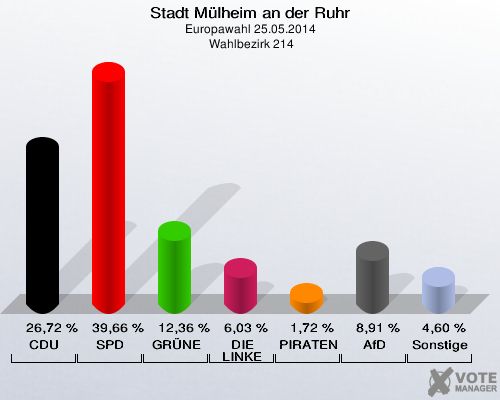 Stadt Mülheim an der Ruhr, Europawahl 25.05.2014,  Wahlbezirk 214: CDU: 26,72 %. SPD: 39,66 %. GRÜNE: 12,36 %. DIE LINKE: 6,03 %. PIRATEN: 1,72 %. AfD: 8,91 %. Sonstige: 4,60 %. 