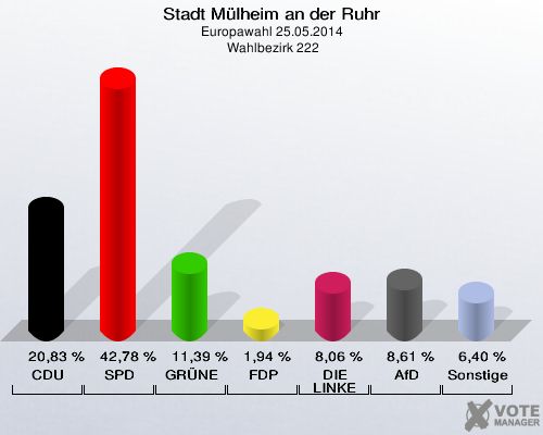 Stadt Mülheim an der Ruhr, Europawahl 25.05.2014,  Wahlbezirk 222: CDU: 20,83 %. SPD: 42,78 %. GRÜNE: 11,39 %. FDP: 1,94 %. DIE LINKE: 8,06 %. AfD: 8,61 %. Sonstige: 6,40 %. 