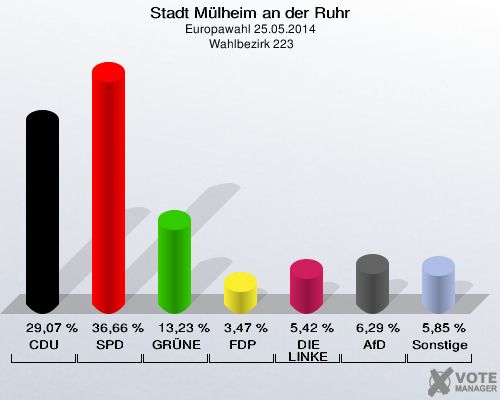 Stadt Mülheim an der Ruhr, Europawahl 25.05.2014,  Wahlbezirk 223: CDU: 29,07 %. SPD: 36,66 %. GRÜNE: 13,23 %. FDP: 3,47 %. DIE LINKE: 5,42 %. AfD: 6,29 %. Sonstige: 5,85 %. 